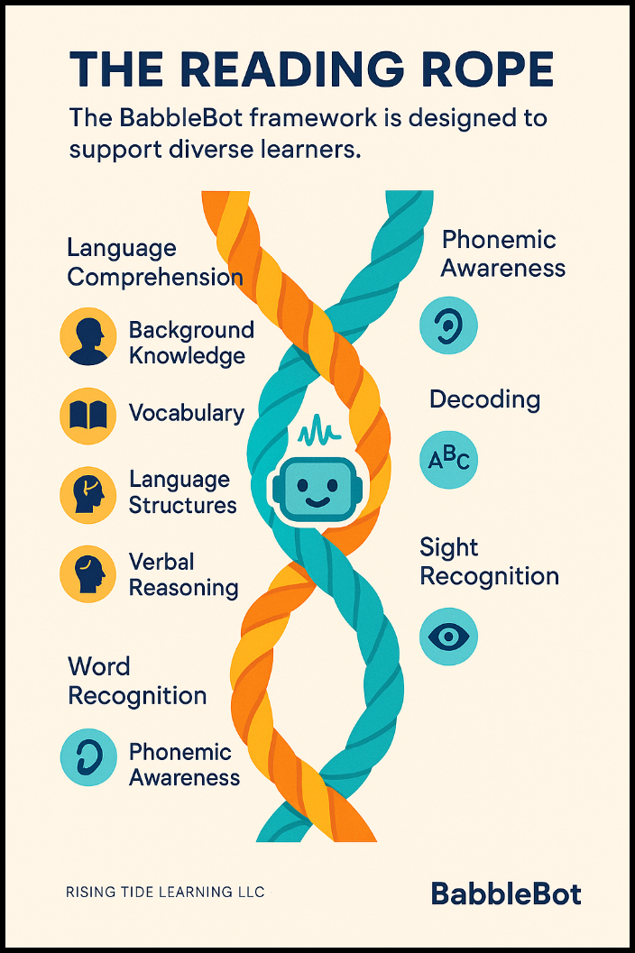 Scarborough's Reading Rope diagram